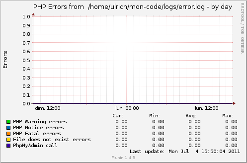 plugin munin - monitoring erreurs php