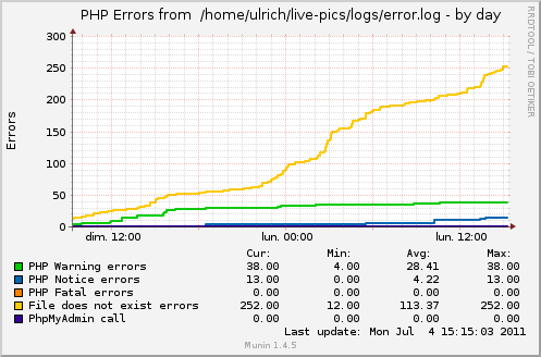 plugin munin - monitoring erreurs php